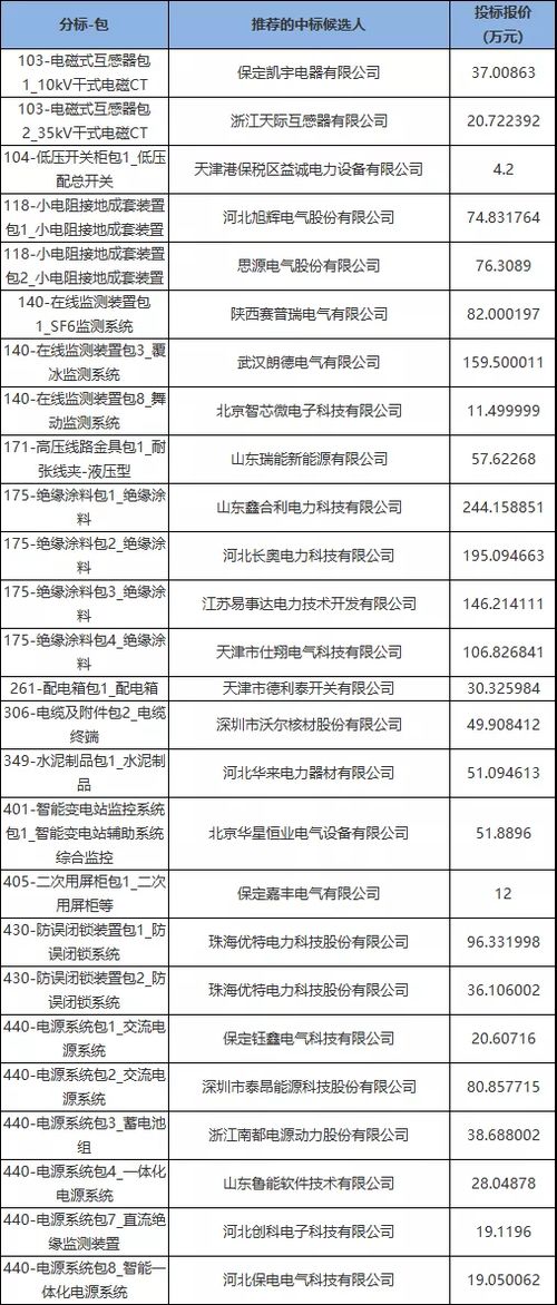 东电云分享 国网天津 冀北物资中标情况汇总