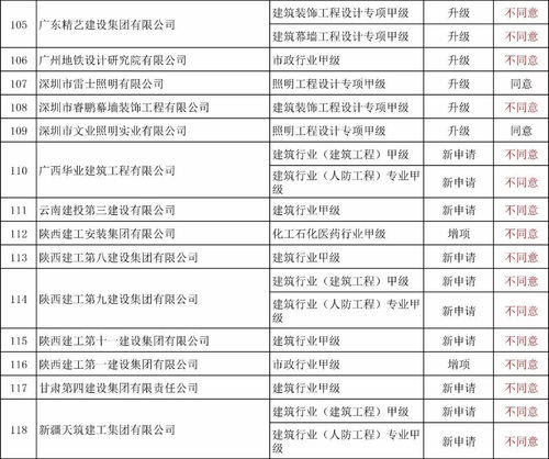 工程勘察 监理 招标代理企业资质升级全部未通过