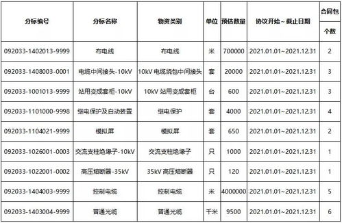 招标 国网上海2020年第三次配网 第三次物资招标采购