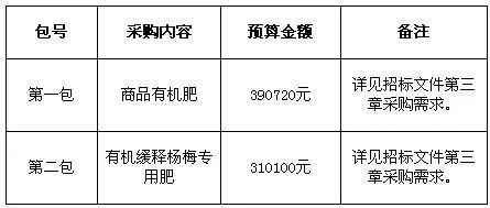 商品有机肥及有机缓释杨梅专用肥采购项目招标公告