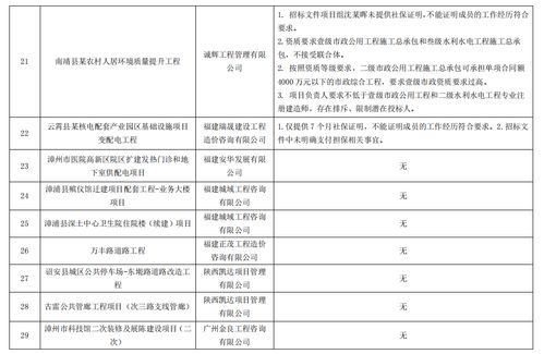 福建省漳州市住房和城乡建设局公布2022年第二次全市招标代理机构专项检查结果