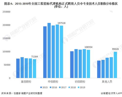 2021年中国工程招标代理行业市场现状及发展前景分析 营收及利润总额双双下降