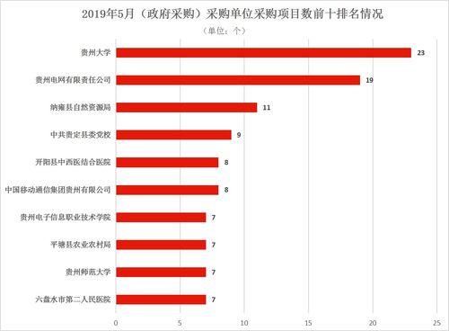 数据统计 2019年5月贵州省各招标单位招标项目数及招标代理机构代理项目数统计排名,出炉啦