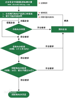 机电产品进口清关代理服务