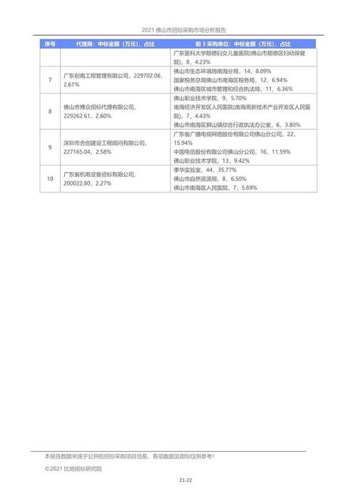 2021年前三季度 佛山市招标代理市场报告