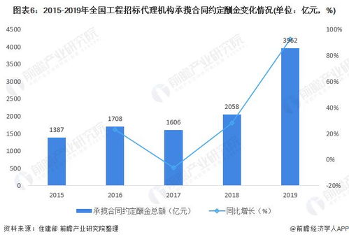 2021年中国工程招标代理行业市场现状及发展前景分析 营收及利润总额双双下降