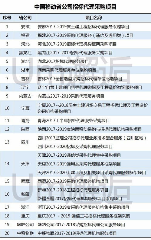 中移招标代理项目,谁是大赢家 18个省级分公司,24个项目,39家中标企业