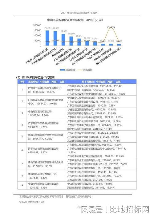 2021年前三季度 中山市招标代理市场报告